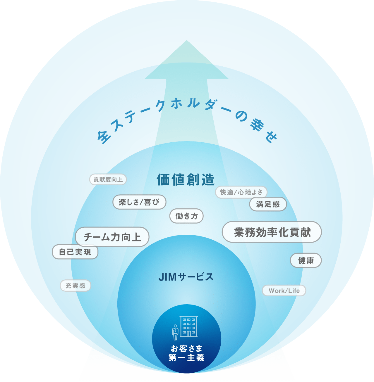 「お客さま第一主義」と「全ステークホルダーの幸せ」