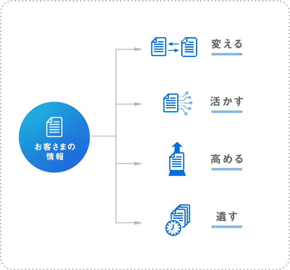 お客様の情報