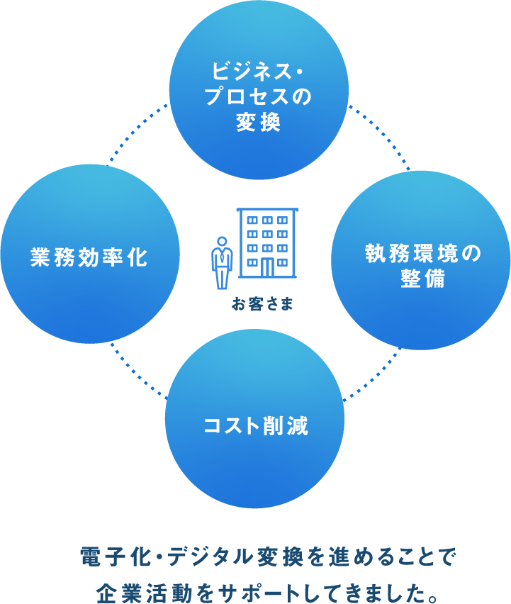 電子化・デジタル変換を進めることで企業活動をサポートしてきました。